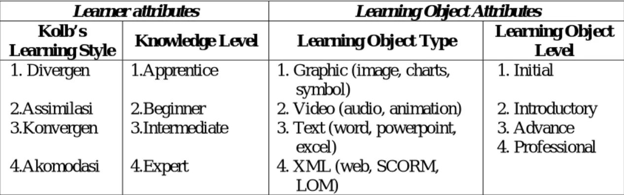 Tabel 1. Learner Attributes dan Learning Object Attributes 