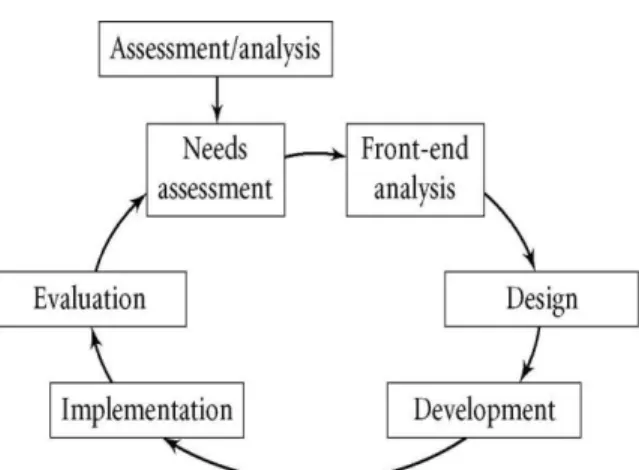 Gambar 1. Model Pengembangan Multimedia Interaktif (Lee &amp; Owen, 2004:1)  Analisis 