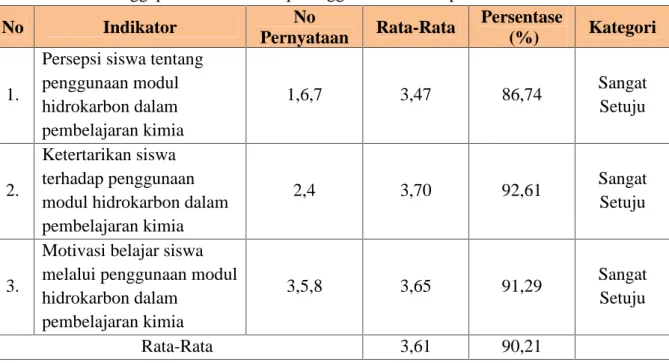 Tabel 12. Tanggapan Siswa terhadap Penggunaan Modul  pada Materi Hidrokarbon No Indikator No Pernyataan Rata-Rata Persentase(%) Kategori 1.