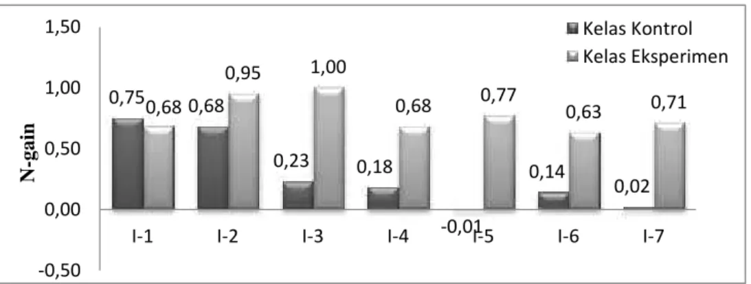 Gambar 2. Diagram Rata-Rata N-gain untuk Setiap Indikator Pemahaman Konsep Pada  Gambar 2, nilai  rata-rata N-gain pemahaman  konsep  siswa  kelas  eksperimen untuk  setiap  indikator  berturut-turut  sebesar    0,68;  0,95;  1,00;  0,68;  0,77;  0,63;  da