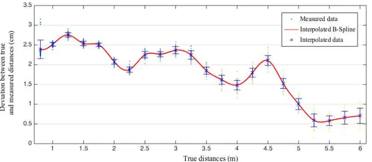 Figure 11. Deviations of measured distances with respect to true distances (without correction of offset distance between fixing crew and lens)
