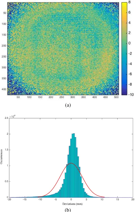Figure 12. Residual distances between points and a fitted plane at the range of 1,25 m: (a) map with colorbar in millimeters;  (b) corresponding histogram  