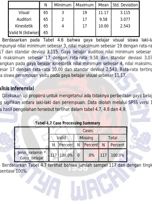 Tabel 4.7 Case Processing Summary  Cases 