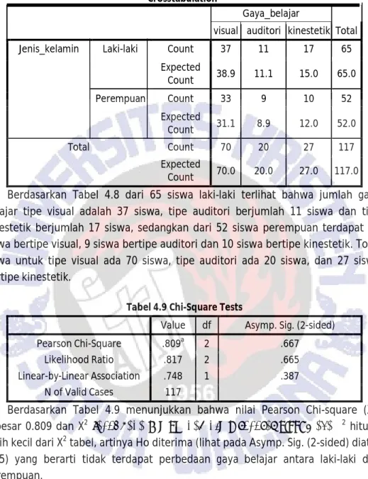 Tabel 4.9 Chi-Square Tests 