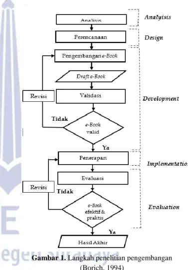 Gambar 1. Langkah penelitian pengembangan  (Borich, 1994) 