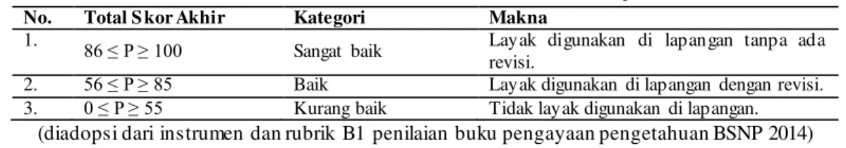 Tabel  1. Kriteria  Kualifikasi  Penilaian Buku Ajar  No.  Total S kor Akhir  Kategori  Makna 