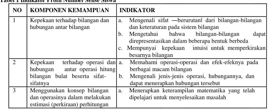 Tabel 1 Indikator Profil Number Sense Siswa 