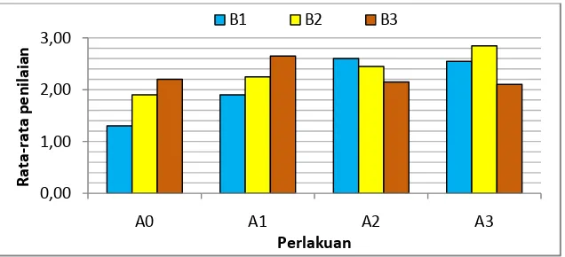 Gambar 4.3. Grafik Rata-rata Warna Tempe Benguk dengan          Penambahan Ampas Tahu dan Daun Pembungkus          yang Berbeda