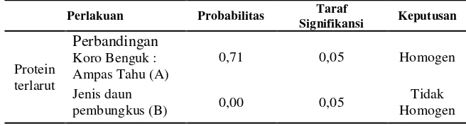 Tabel 3.5. menunjukkan bahwa nilai probabilitas daun 