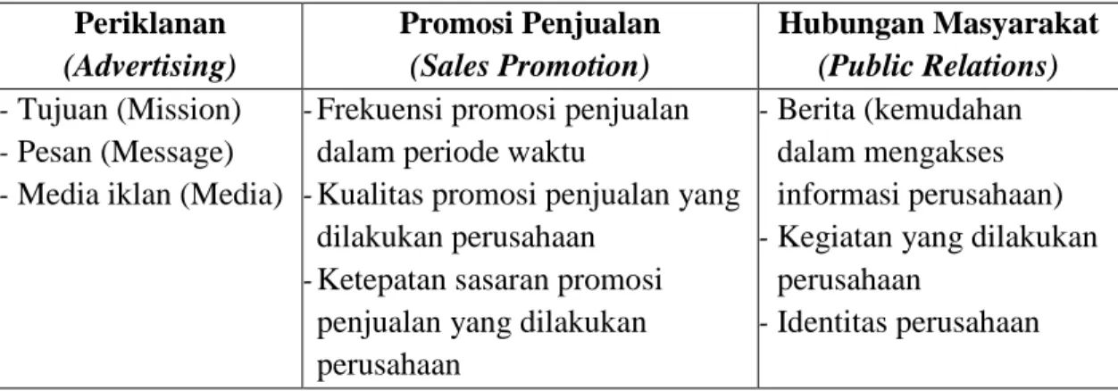 Tabel 2.1 Indikator Bauran Promosi  Periklanan  (Advertising)  Promosi Penjualan (Sales Promotion)  Hubungan Masyarakat (Public Relations)  - Tujuan (Mission)  - Pesan (Message)  - Media iklan (Media) 