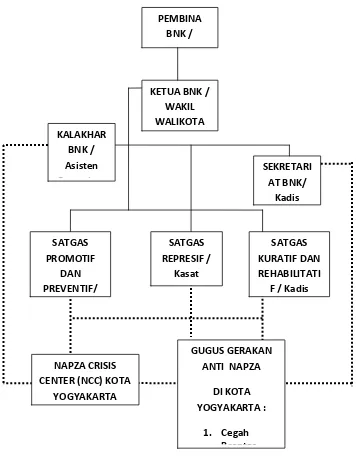 Gambar 2 Struktur Organisasi BNK Yogyakarta 