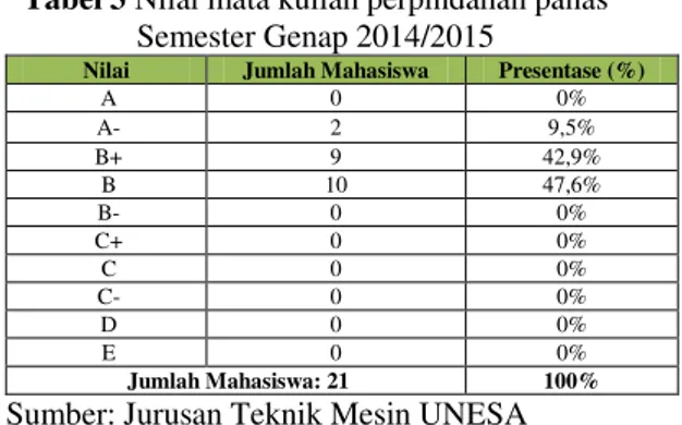 Tabel 1 Nilai mata kuliah perpindahan panas  Semester Genap 2012/2013 