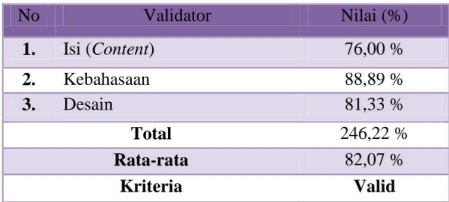 Tabel 1.Hasil Penilaian Ketiga Validator  No  Validator  Nilai (%)  1.  Isi (Content)  76,00 %  2