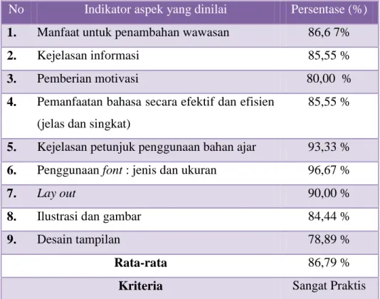 Tabel 3. Hasil Penilaian Angket Tanggapan Mahasiswa pada Tahap 