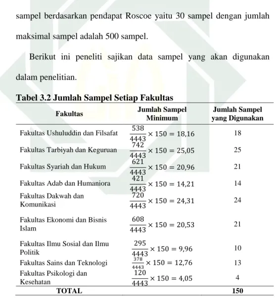 Tabel 3.2 Jumlah Sampel Setiap Fakultas  Fakultas  Jumlah Sampel 