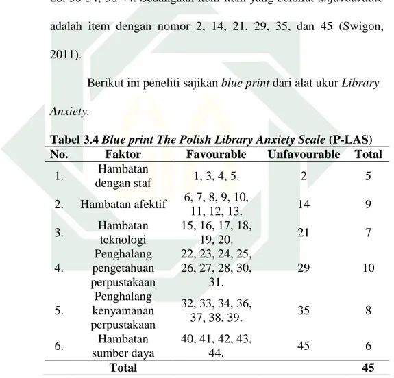Tabel 3.4 Blue print The Polish Library Anxiety Scale (P-LAS) 