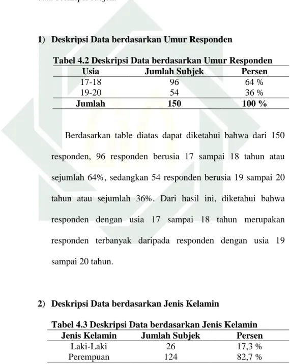Tabel 4.2 Deskripsi Data berdasarkan Umur Responden 
