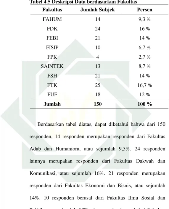 Tabel 4.5 Deskripsi Data berdasarkan Fakultas 