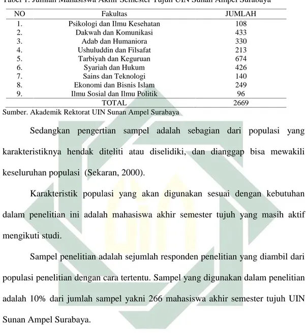 Tabel 1. Jumlah Mahasiswa Akhir Semester Tujuh UIN Sunan Ampel Surabaya