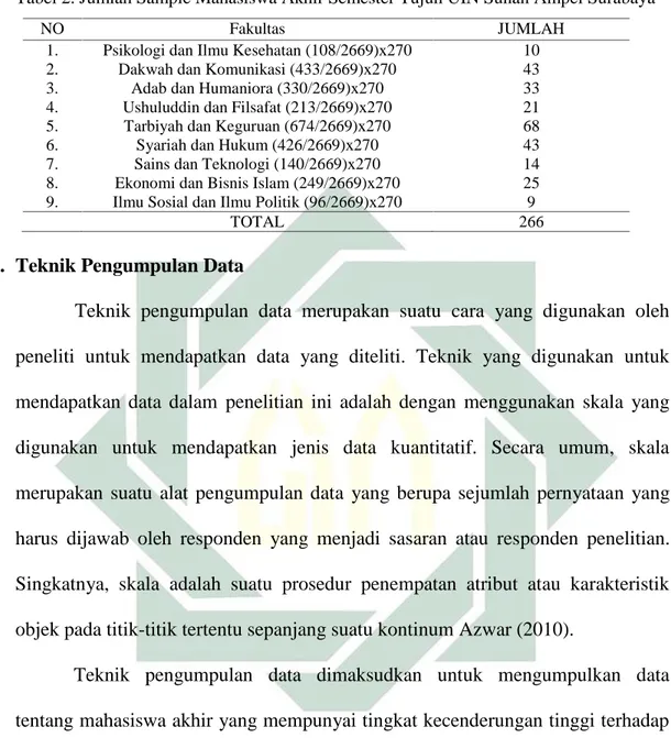 Tabel 2. Jumlah Sample Mahasiswa Akhir Semester Tujuh UIN Sunan Ampel Surabaya