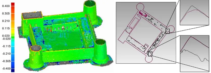 Figure 12: Bundler/PMVS2 & VisualSFM vs. reference – deviations of the 3D point cloud (left, green = ±5cm) and the meshed 3D model (right, green = ±10cm) 