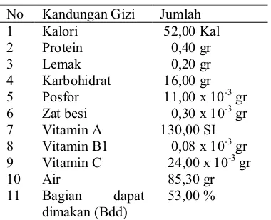 Tabel 1, Kandungan gizi buah nanas segar tiap100 gram bahan :