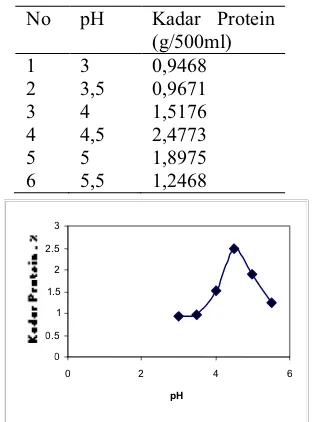 Tabel 2. Pengaruh pH terhadap kadar protein