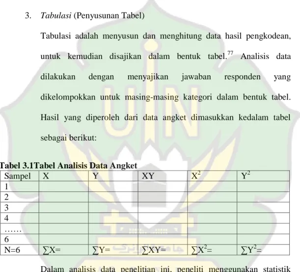 Tabel 3.1Tabel Analisis Data Angket 