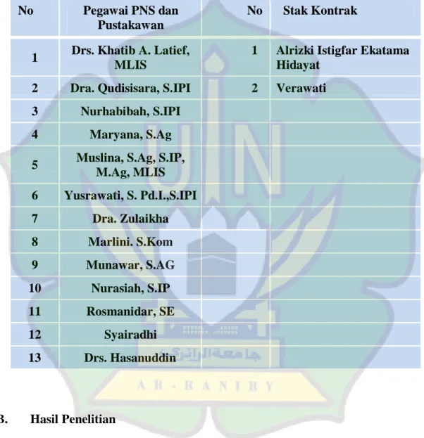 Tabel 3.2 . Profil Staf dan Pustakawan UPT. Perpustakaan UIN Ar- Ar-Raniry Banda Aceh 2019 