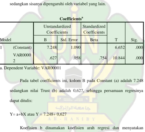 Tabel Model Summary menjelaskan nilai korelasi/hubungan (R) yaitu  sebesar  0,754  dan  dijelaskan  besarnya  presentase  pengaruh  variabel  bebas  terhadap  variabel  terikat  disebut  koefisien  determinasi  (R2)  adalah  sebesar  0,569,  yang  mengandu