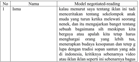 Tabel 4.3 tabel posisi Negotiated-reading mahasiswa KPI UIN  Sunan Ampel Surabaya terhadap iklan layanan masyarakat versi boleh 