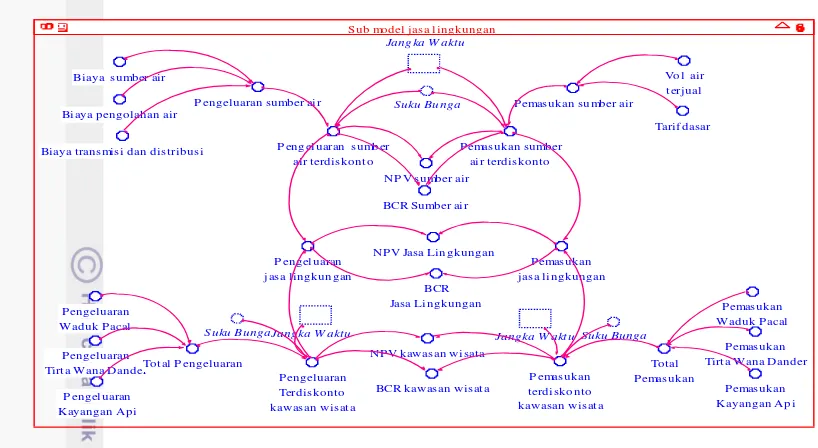 Gambar 9  Model pengelolaan usaha KPH Bojonegoro 