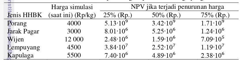 Tabel 1  NPV komoditas HHBK pada tingkat penurunan harga yang berbeda 