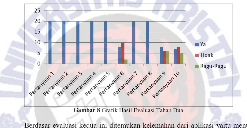 Gambar 9 Grafik Hasil Evaluasi Tahap Tiga 