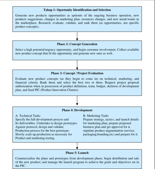 Gambar 2.4 The Basic  New Products Process (Merle Crawford, 2008) 