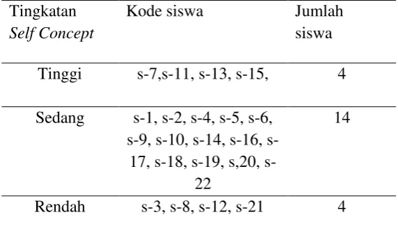 Tabel 1. Data Hasil Angket Self Concept Siswa 