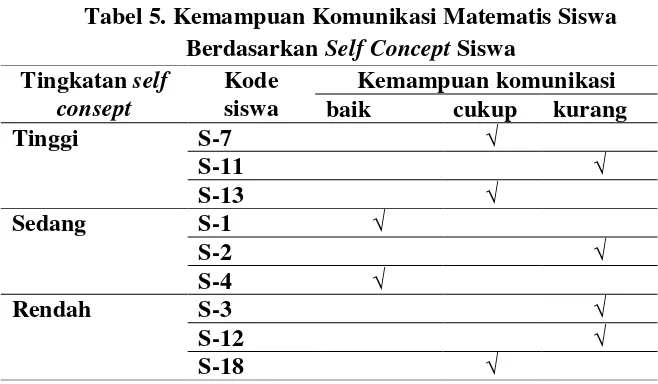 Tabel 5. Kemampuan Komunikasi Matematis Siswa 