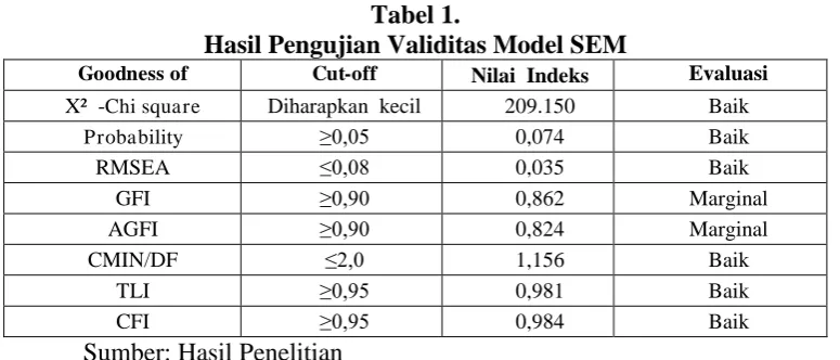 Tabel 2.  Model Persamaan Struktural
