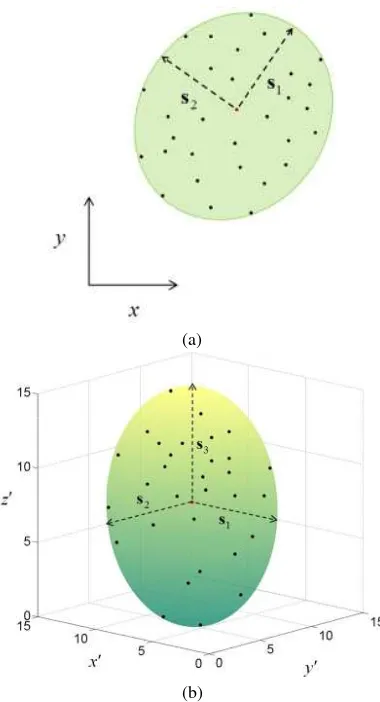 Figure 1. Illustration of the ellipsoid modeling: (a) MVEE com-puted using 3D points projected onto the3D ellipsoid with a third semi-axis denoted as xy-plane; s1 and s2 arethe computed semi-axes of the MVEE