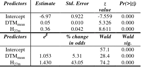 Table 2. Parameters and fit statistics for the logistic regression 