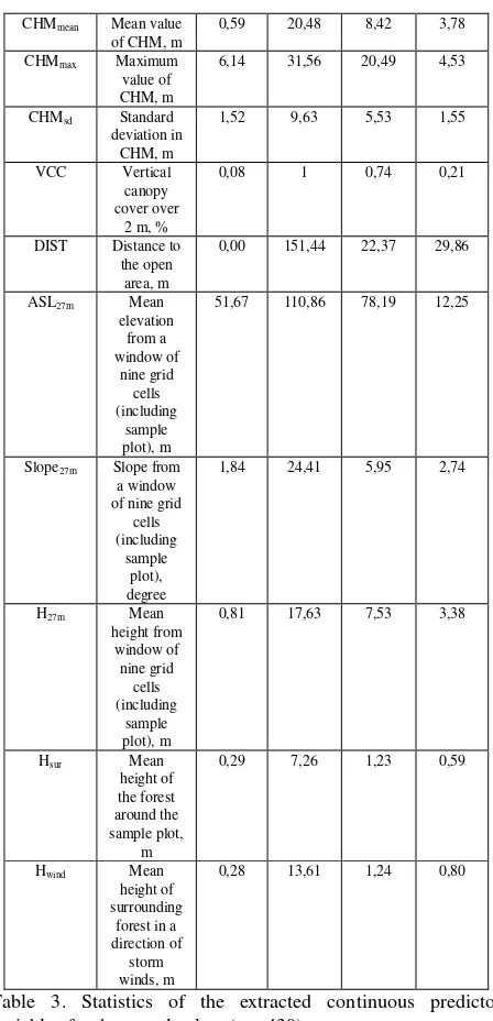 Table 4. Descriptions of extracted categorical predictor variables within sample plots (n=430)