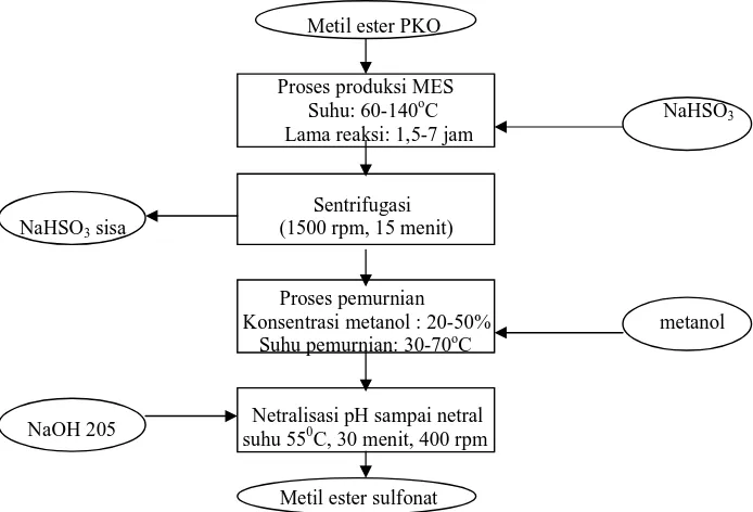 Gambar 1.   Diagram alir proses produksi MES dari metil ester PKO menggunakan NaHSO3  (modifikasi Sheats dan Mac Arthur, 2002)