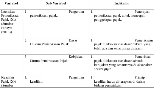 Tabel 3.1 Operasional Variabel penelitian 