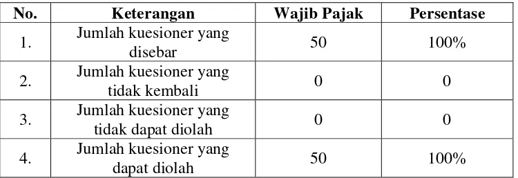Tabel 4.2 Sampel Penelitian 