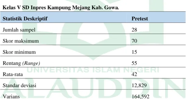 Tabel 4.3 Deskriptif Hasil Belajar Peserta Didik Sebelum Pemanfaatan Bahan       Ajar  Pendidikan  Agama  Islam  Berbasis  Model  Experiential  Learning  pada  Kelas V SD Inpres Kampung Mejang Kab