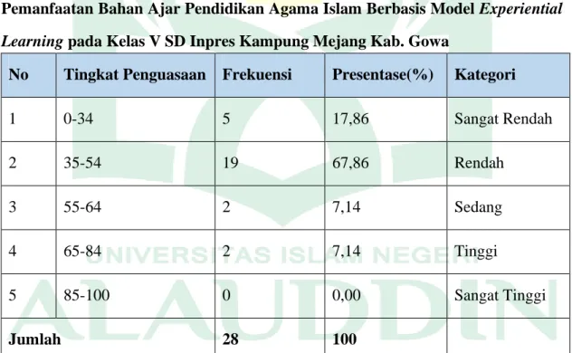 Tabel  4.4  Distribusi  Pengkategorisasian  Hasil  Belajar  Peserta  didik  sebelum  Pemanfaatan Bahan Ajar Pendidikan Agama Islam Berbasis Model Experiential  Learning pada Kelas V SD Inpres Kampung Mejang Kab