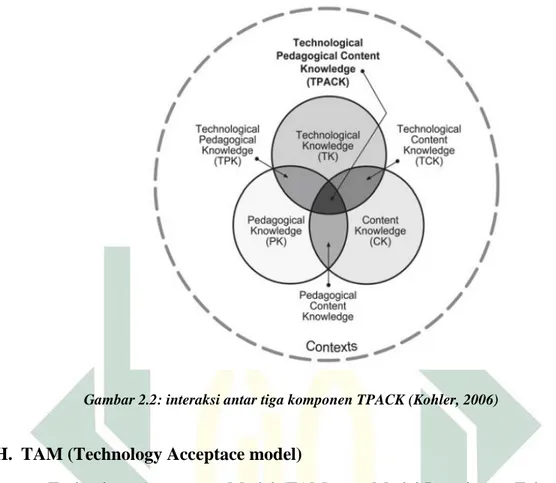 Gambar 2.2: interaksi antar tiga komponen TPACK (Kohler, 2006) 
