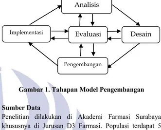Gambar 1. Tahapan Model Pengembangan  Sumber Data 