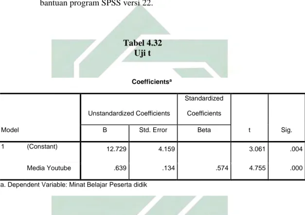Tabel 4.32  Uji t  Coefficients a Model  Unstandardized Coefficients  Standardized Coefficients  t  Sig