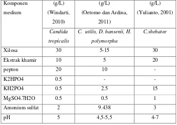 Tabel 2.5. Perbandingan Kultur Medium Fermentasi Debaromyces Hansenii 